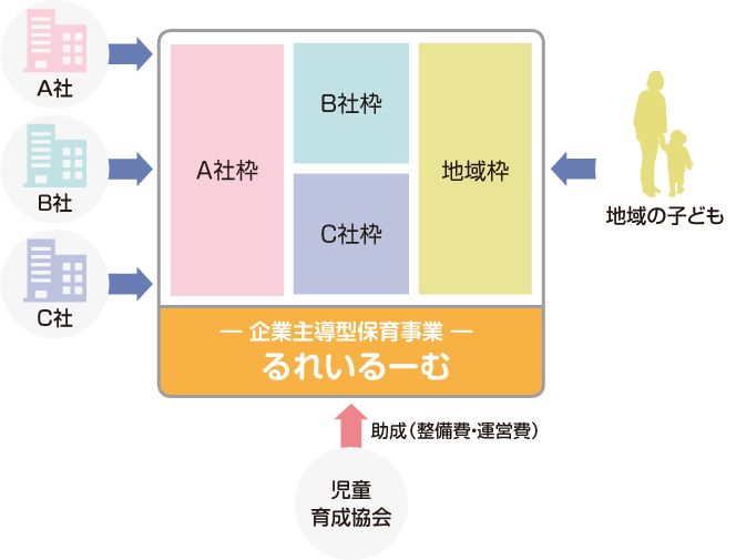 企業主導型保育事業の仕組み